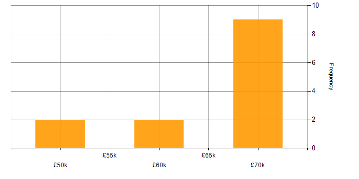 Salary histogram for Infrastructure Automation in the Thames Valley