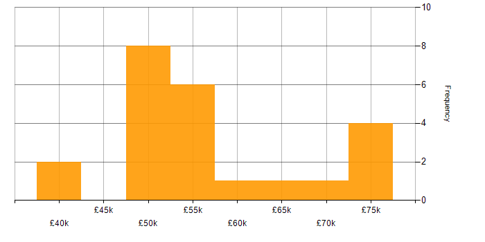 Salary histogram for Infrastructure Manager in the Thames Valley