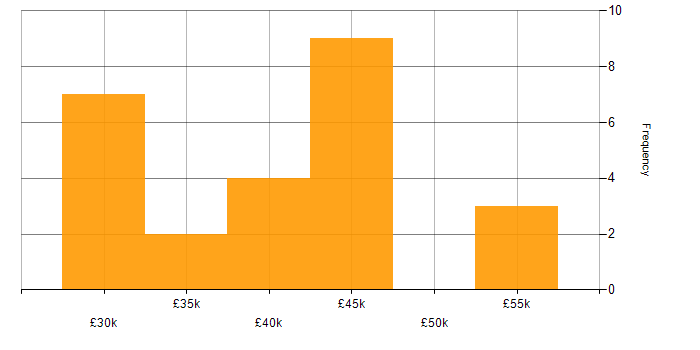 Salary histogram for Infrastructure Support in the Thames Valley
