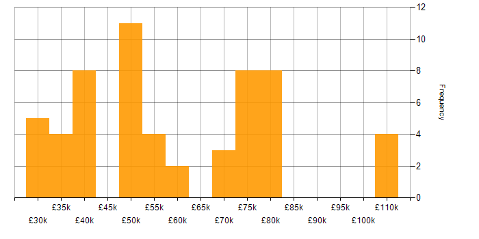 Salary histogram for IoT in the Thames Valley