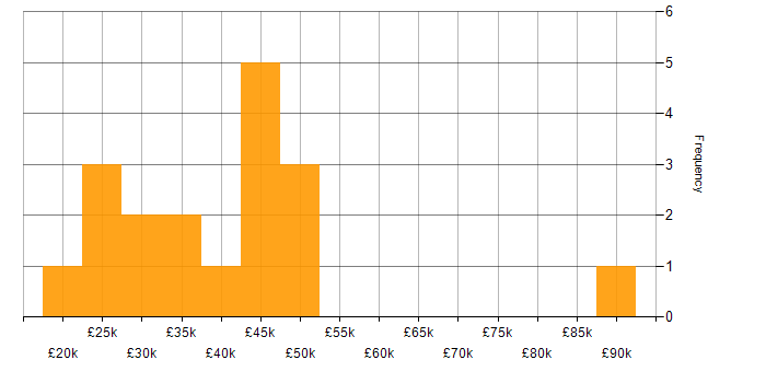 Salary histogram for ISO 9001 in the Thames Valley