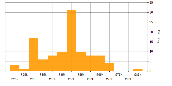 Salary histogram for IT Manager in the Thames Valley