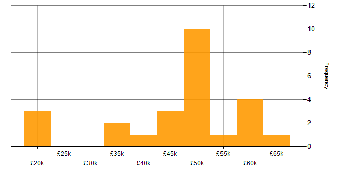 Salary histogram for IT Project Manager in the Thames Valley