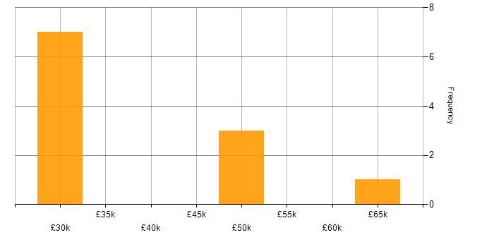 Salary histogram for IT Services Manager in the Thames Valley