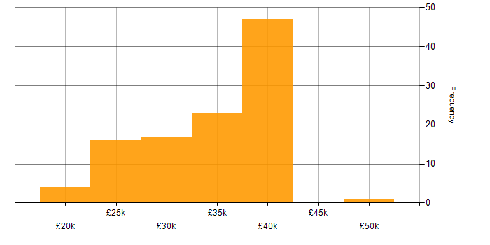 Salary histogram for IT Support Engineer in the Thames Valley