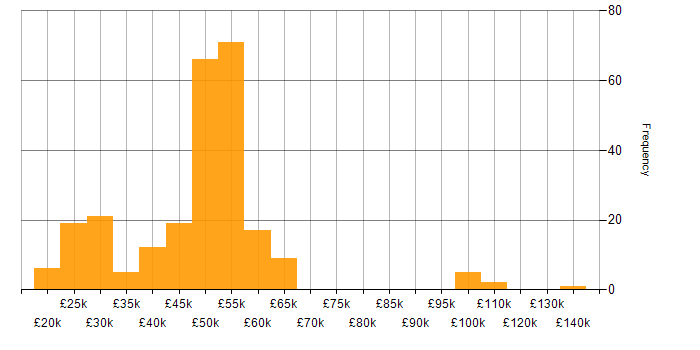 Salary histogram for ITIL in the Thames Valley