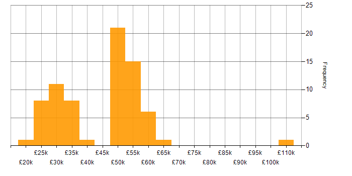 Salary histogram for ITSM in the Thames Valley