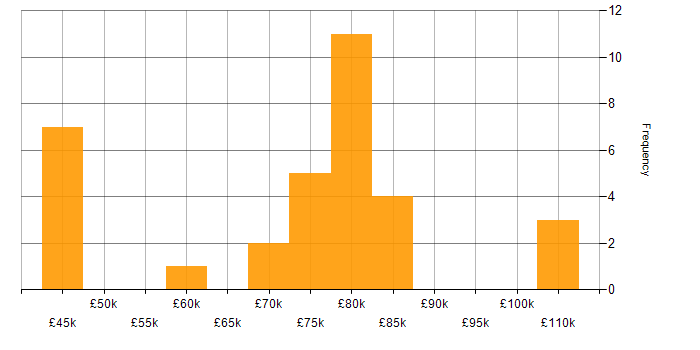 Salary histogram for Java Developer in the Thames Valley