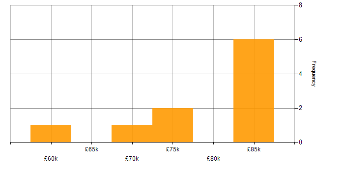 Salary histogram for Java Software Engineer in the Thames Valley