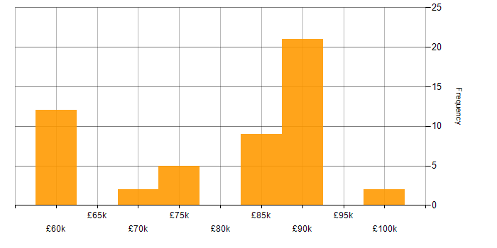 Salary histogram for Jest in the Thames Valley