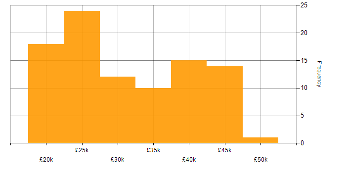 Salary histogram for Junior in the Thames Valley