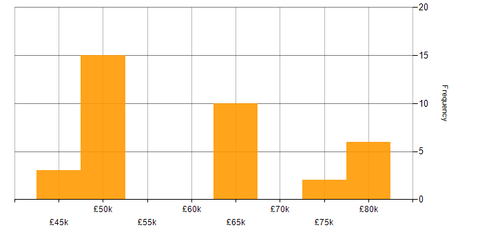 Salary histogram for Kanban in the Thames Valley