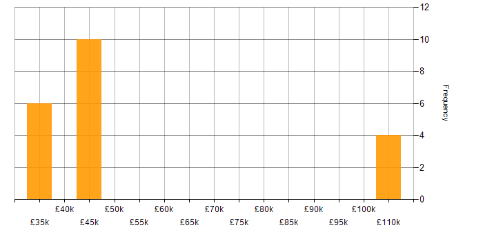Salary histogram for Kotlin in the Thames Valley