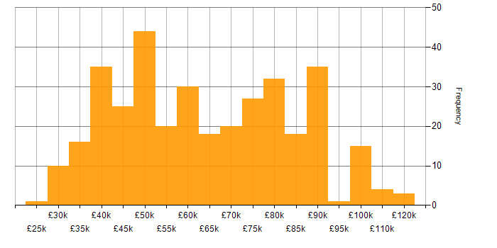 Salary histogram for Lead in the Thames Valley
