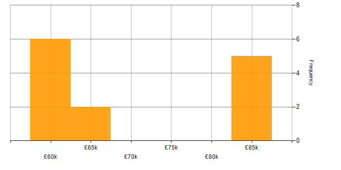 Salary histogram for Lead Architect in the Thames Valley