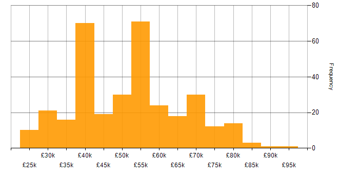 Salary histogram for Linux in the Thames Valley