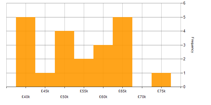 Salary histogram for Linux Engineer in the Thames Valley