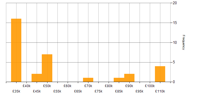 Salary histogram for Local Government in the Thames Valley