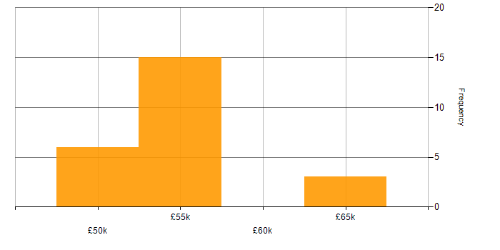 Salary histogram for Log Analytics in the Thames Valley