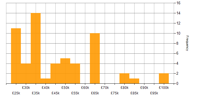 Salary histogram for Logistics in the Thames Valley