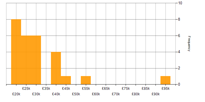 Salary histogram for Mac OS in the Thames Valley