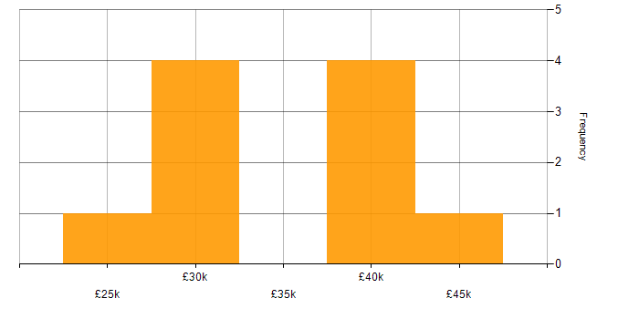 Salary histogram for Mac OS X in the Thames Valley