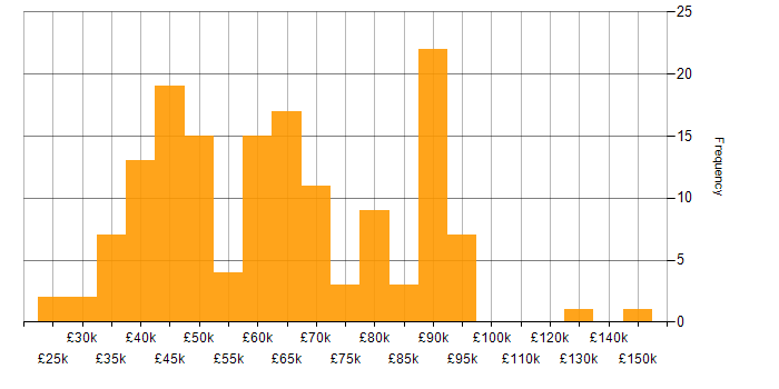 Salary histogram for Machine Learning in the Thames Valley