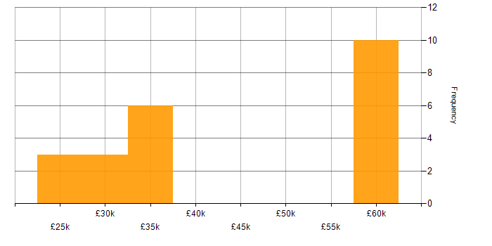 Salary histogram for Marketing Strategy in the Thames Valley