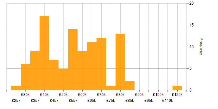 Salary histogram for Master&amp;#39;s Degree in the Thames Valley