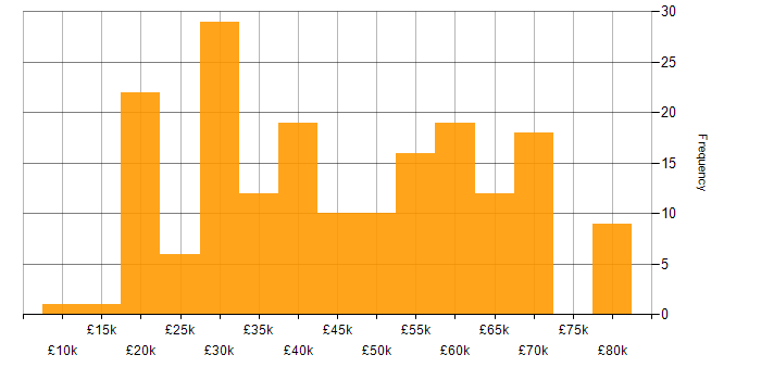 Salary histogram for Mathematics in the Thames Valley