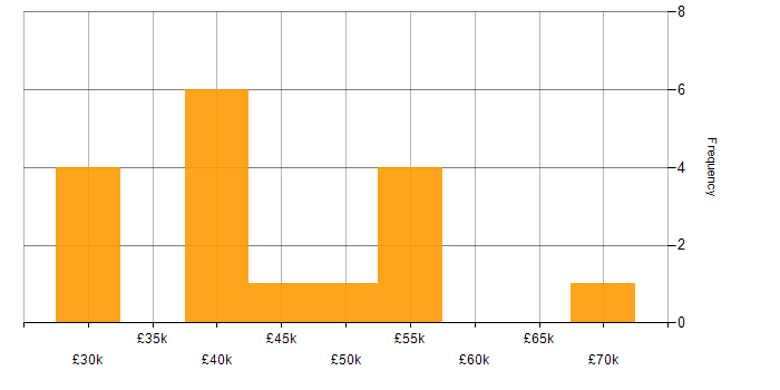 Salary histogram for MATLAB in the Thames Valley