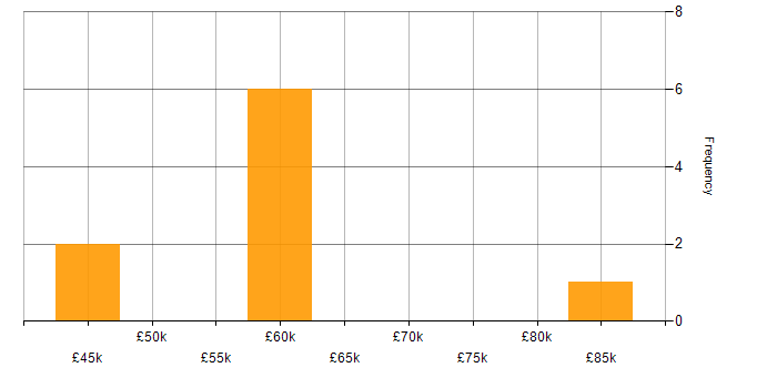 Salary histogram for Matrix Management in the Thames Valley