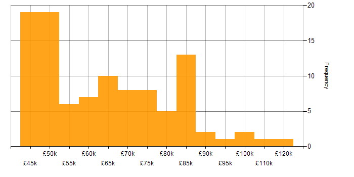 Salary histogram for Microservices in the Thames Valley