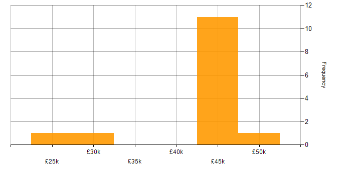 Salary histogram for Microsoft Engineer in the Thames Valley