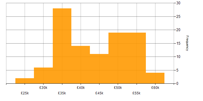 Salary histogram for Microsoft Intune in the Thames Valley