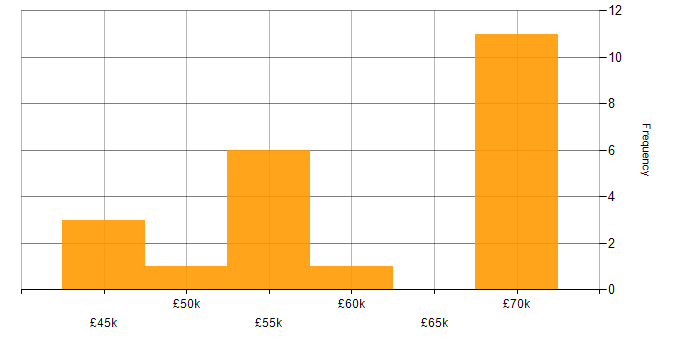 Salary histogram for Mobile Developer in the Thames Valley
