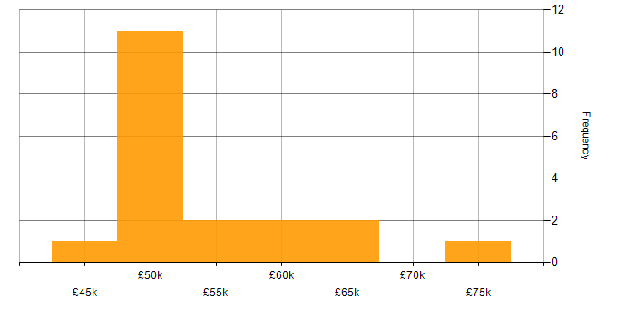 Salary histogram for MongoDB in the Thames Valley