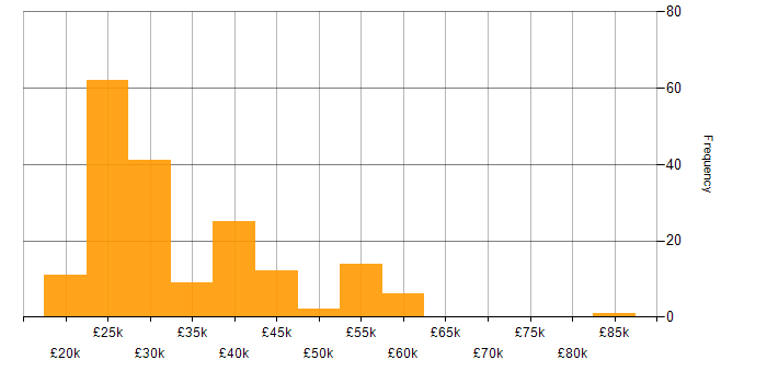 Salary histogram for Microsoft Office in the Thames Valley