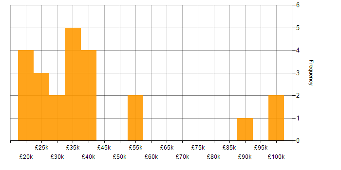 Salary histogram for Microsoft PowerPoint in the Thames Valley