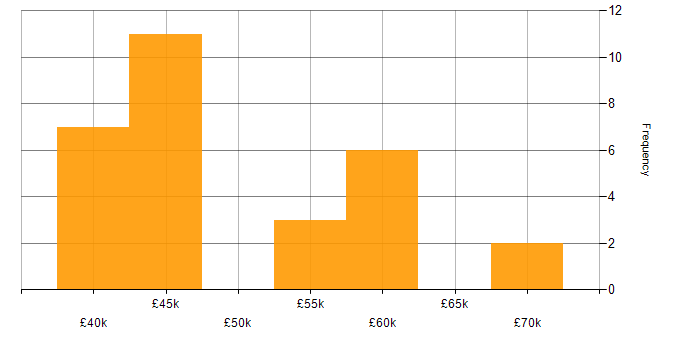 Salary histogram for Microsoft Project in the Thames Valley