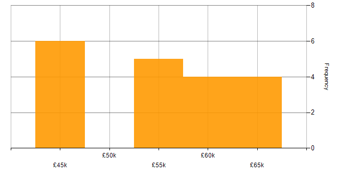 Salary histogram for MS Visio in the Thames Valley