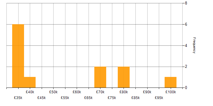 Salary histogram for MuleSoft in the Thames Valley
