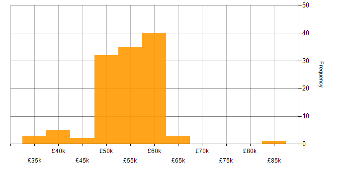 Salary histogram for MVC in the Thames Valley