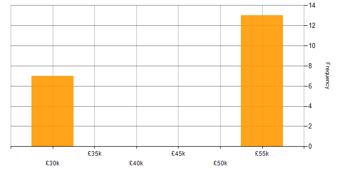 Salary histogram for NetBackup in the Thames Valley