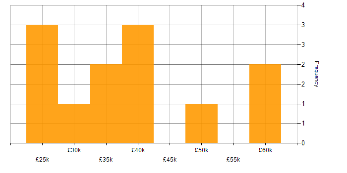 Salary histogram for Network+ Certification in the Thames Valley