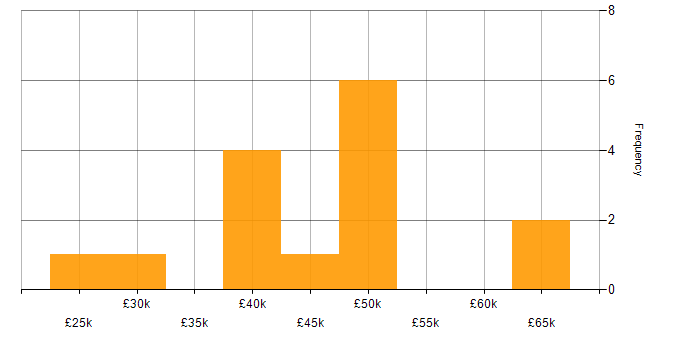 Salary histogram for Network Monitoring in the Thames Valley
