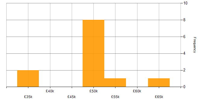 Salary histogram for Network Security Engineer in the Thames Valley