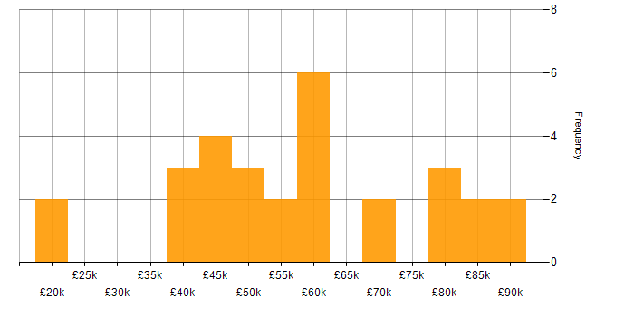 Salary histogram for NHS in the Thames Valley