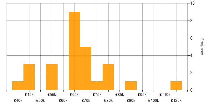 Salary histogram for NIST in the Thames Valley