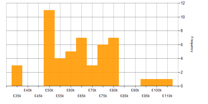 Salary histogram for Node.js in the Thames Valley